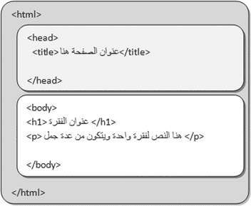 بنية ملف الـ HTML